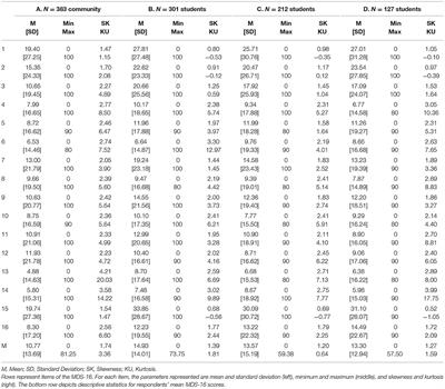 Maladaptive Daydreaming: Epidemiological Data on a Newly Identified Syndrome
